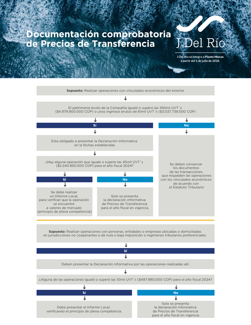 OBLIGACIONES PRECIOS DE TRANSFERENCIA 2025 OBLIGACIONES PRECIOS DE TRANSFERENCIA 2025